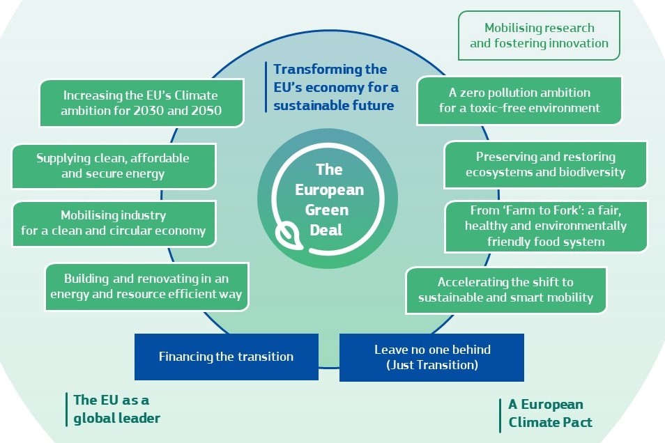 Europese Green Deal